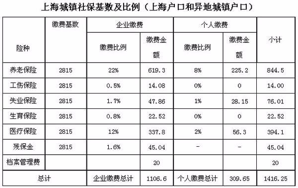 2013年上海社保缴费基数是多少？