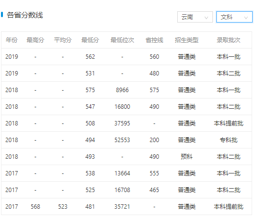 昆明学院录取分数线