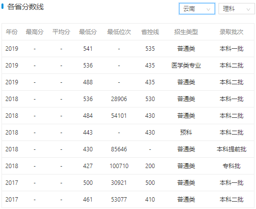 昆明学院录取分数线