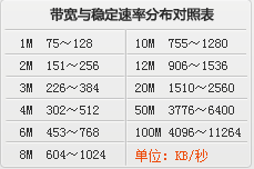 求教：1.成都电信E169套餐的光纤宽带20M是独享还是共享？2.我们家目前是扯一根白线到门口，然