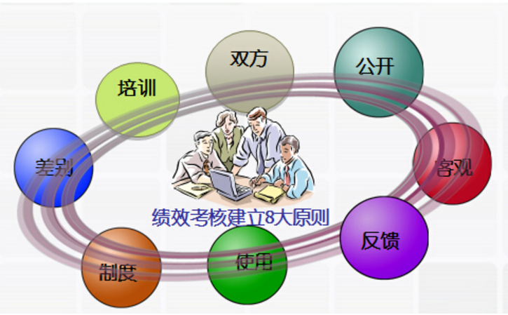 绩效考核分哪几种?里面有哪几种考核的形式?