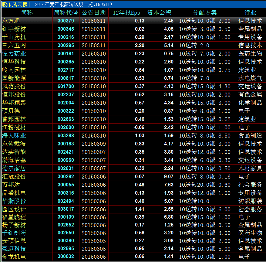 2014高送转股票一览 2014高送转股票有哪些