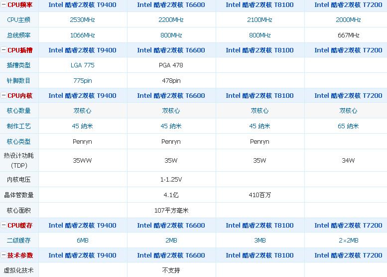 酷睿2双核的T系列有T6600，T7200，T8100，T9400的，是越高越好吗？比较下上面我说的这四款