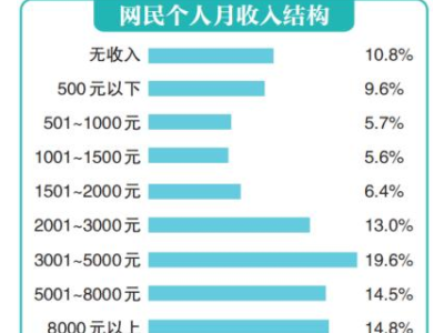 中国手机上网人数达9.86亿人，这是什么概念？