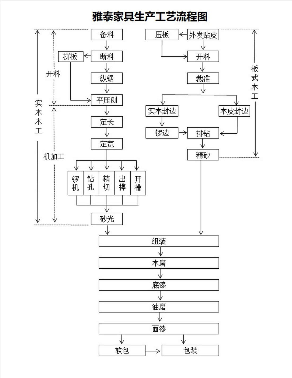 家具工艺流程