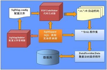 数据库开发是做什么东西的