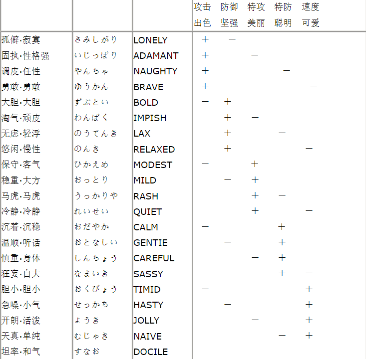 口袋妖怪性格修正