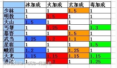 天龙八部3逍遥攻击属性