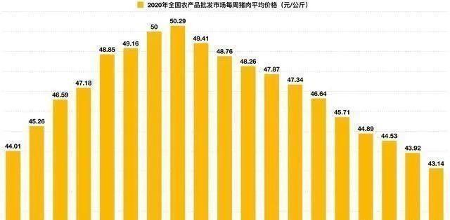 猪肉价格四周连降，是什么原因导致的？