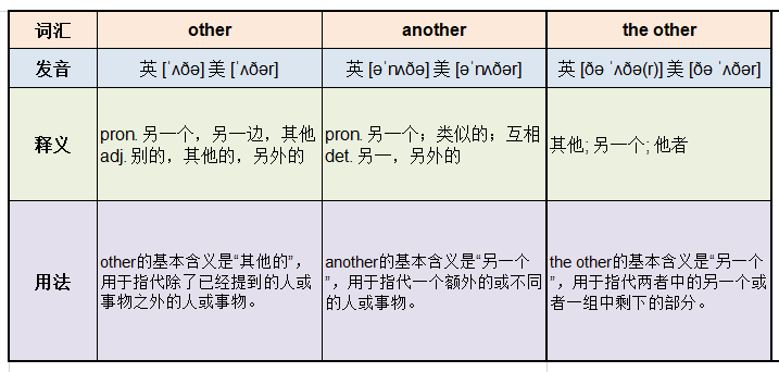 other 与another 和the other区别和运用