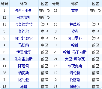 西班牙的前锋都有谁？