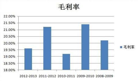 毛利率法的计算