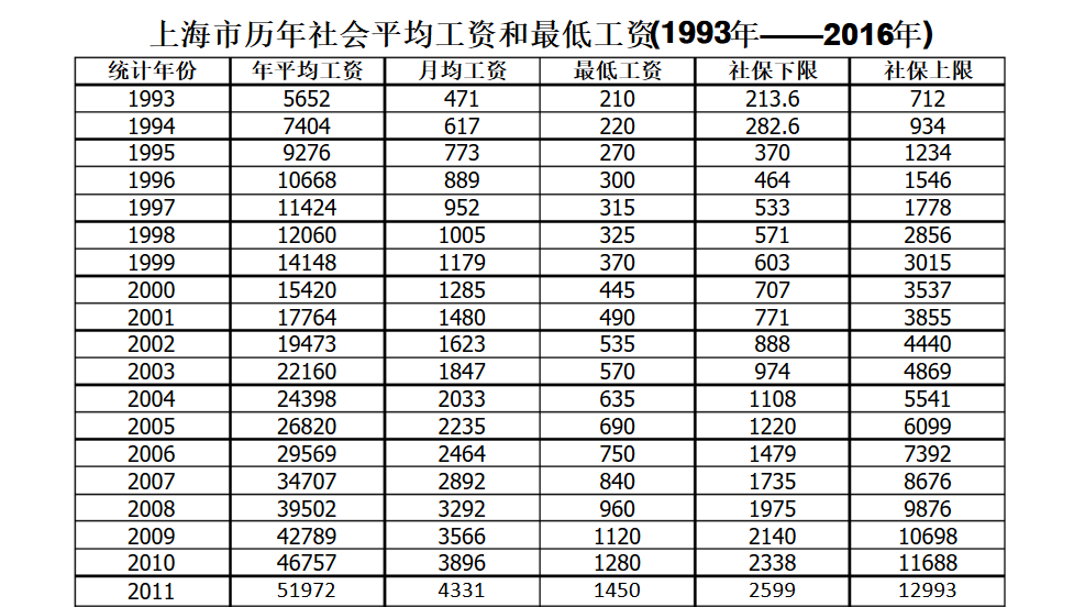 上海市2008、2009、2010、2011年平均工资分别是?