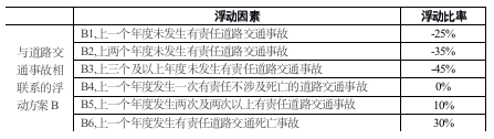 交强险收费标准