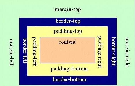 css中margin-top和top有什么区别