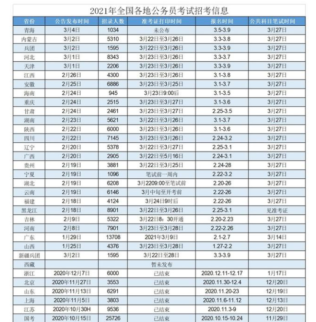 2021年公务员招录人数