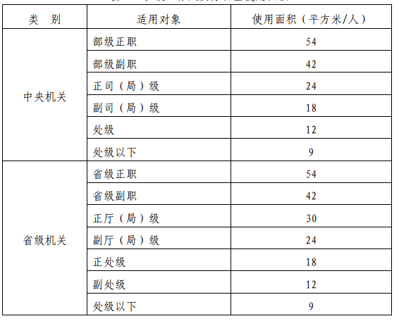 领导干部办公用房标准是什么 2017党政机关办公用房规定