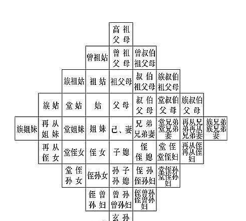 古代的灭“九族”中，这“九族”包含哪些人？