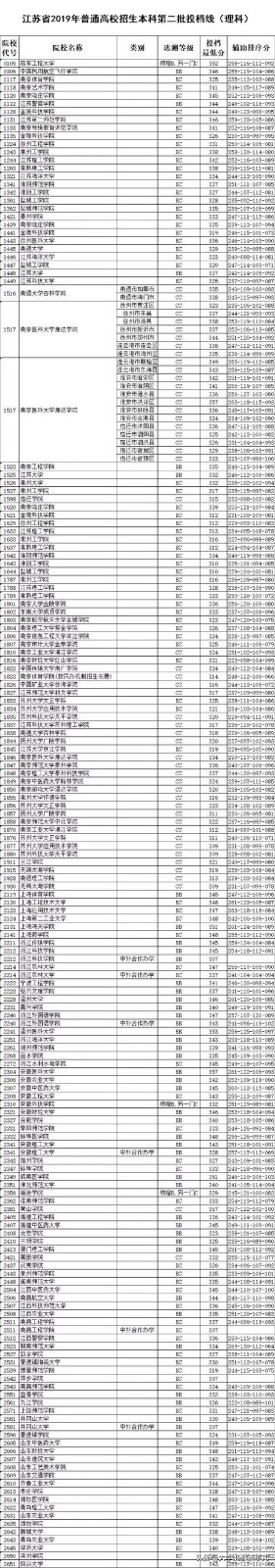 2019年江苏有哪些二本大学分数线