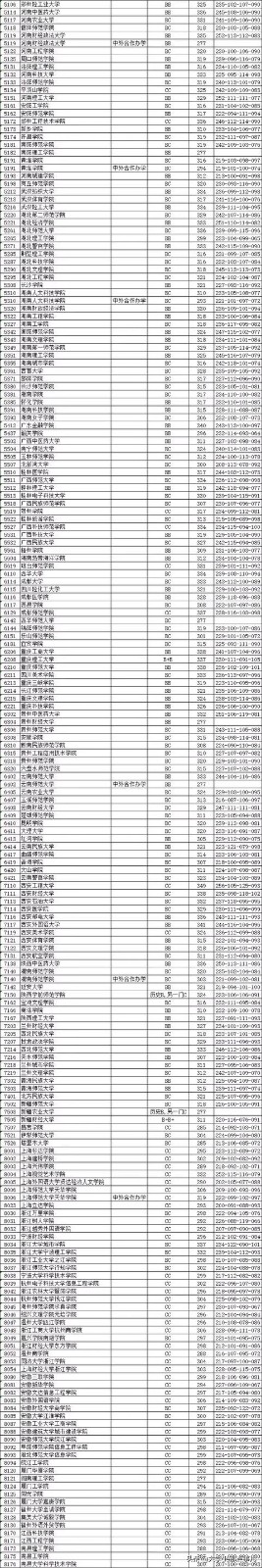 2019年江苏有哪些二本大学分数线