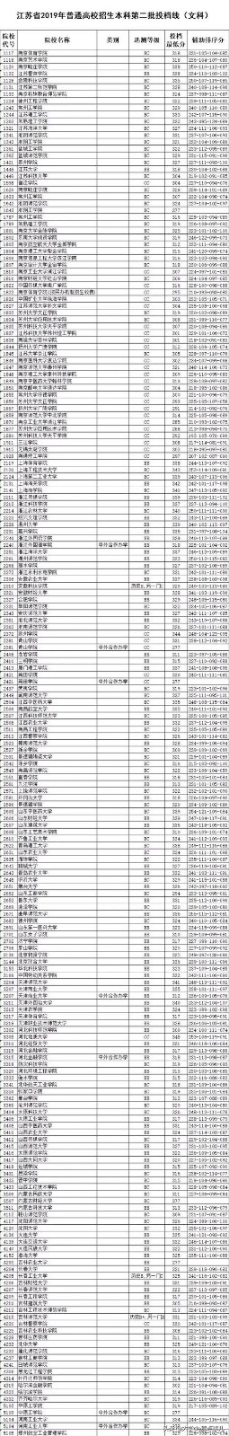 2019年江苏有哪些二本大学分数线