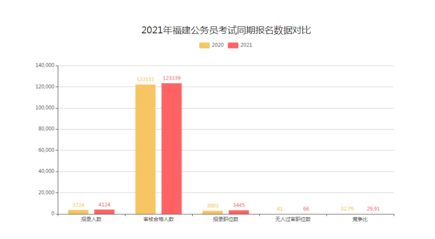 2021年公务员招录人数