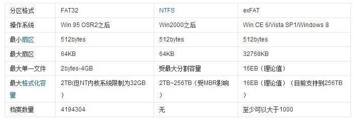 FAT32和ntfs什么区别