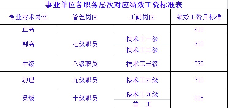 事业单位绩效工资标准是什么?