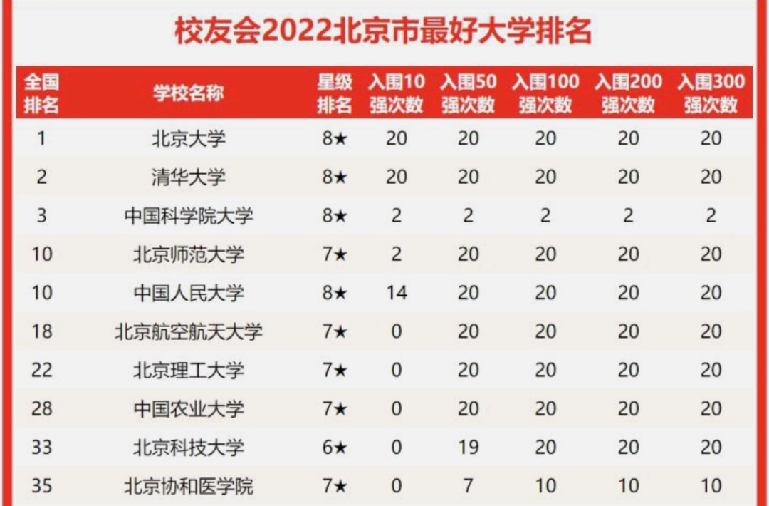 北京名校大学排名前十