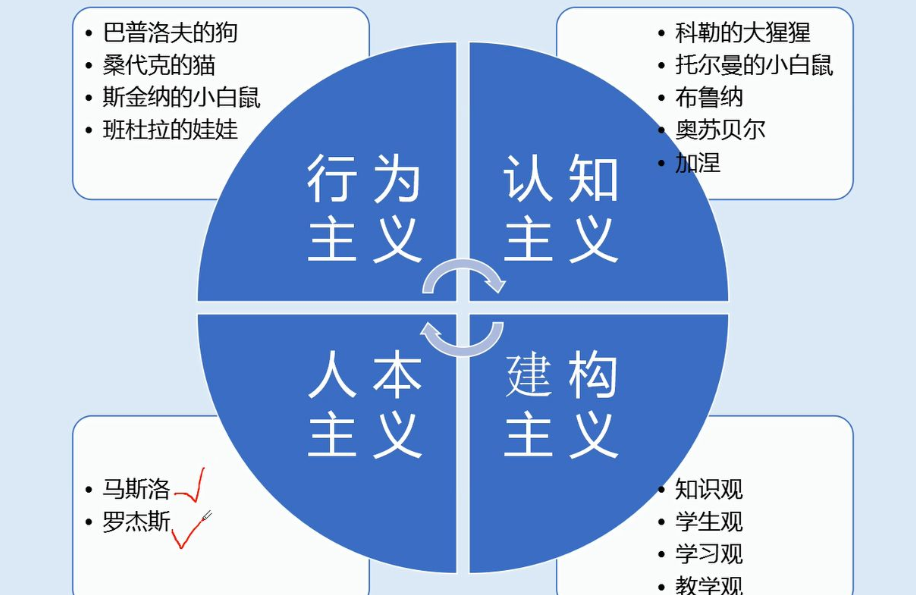 人本主义学习理论的主要观点是什么？