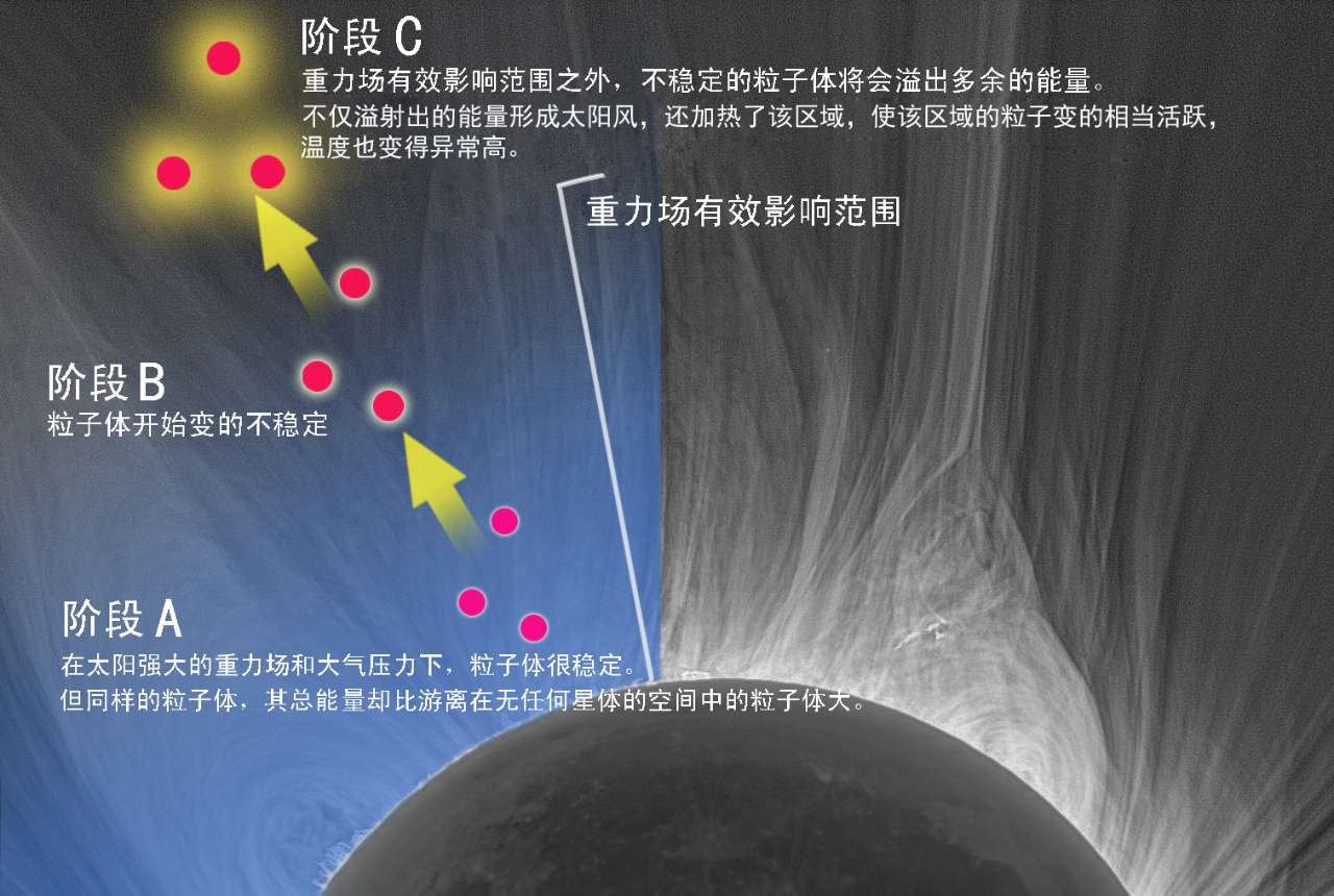 太阳出现日冕现象的原因有哪些？