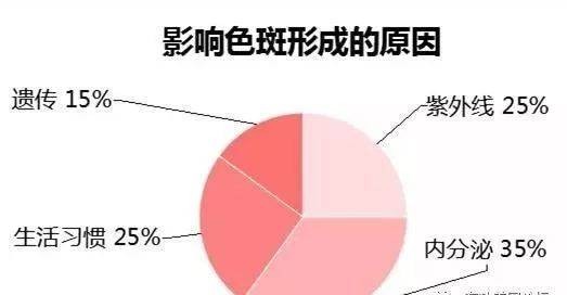 黄褐斑怎么治疗？