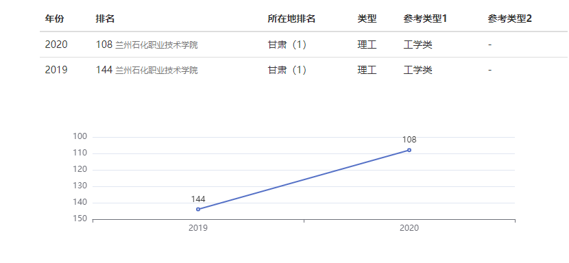 兰石化的王牌专业