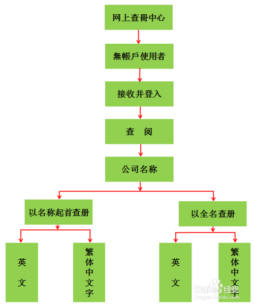 注册香港公司的流程是什么