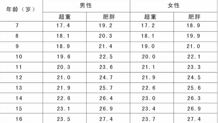 16岁的标准身高是多少？