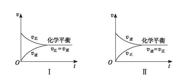 怎么判断化学反应平衡啊