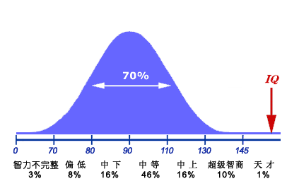 正常人的智商范围是多少？