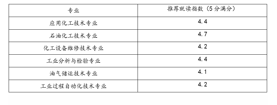 兰石化的王牌专业