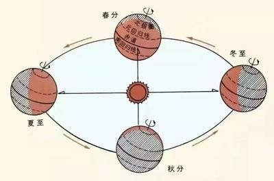 地球近日点和远日点日期