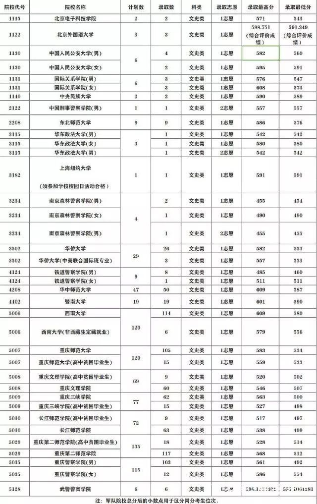 请问:2017年各军校录取分数线