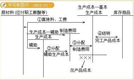 销售商品会计分录