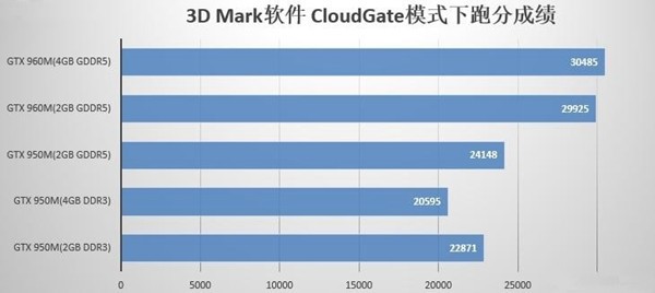 gtx950m什么级别的显卡?