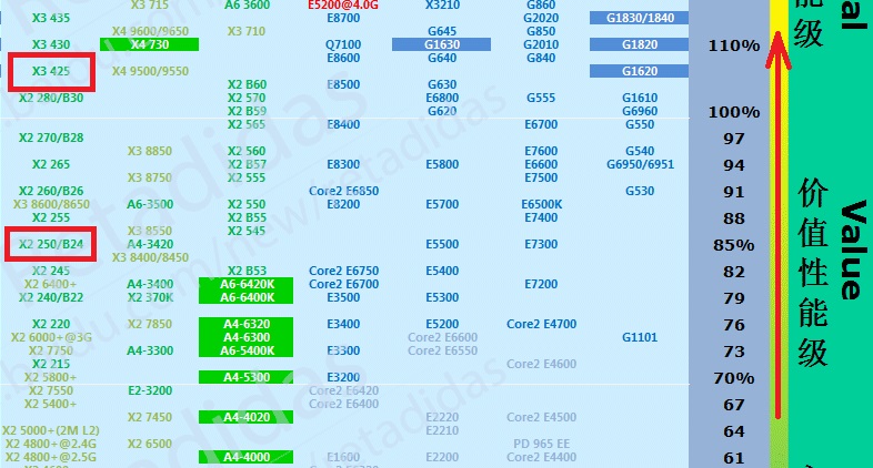 AMD 速龙II X3 425 与 X2 250 对比优势是什么？