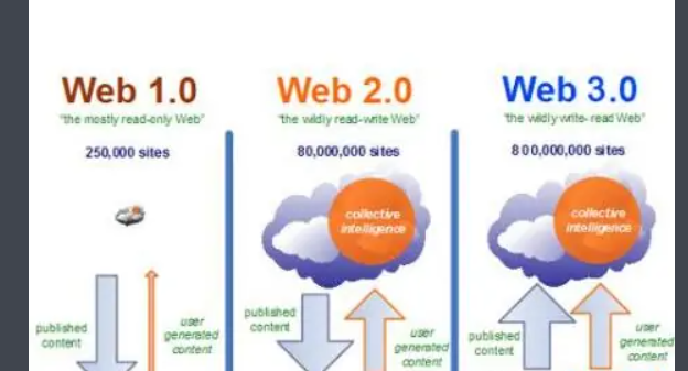 Web3.0是什么意思？