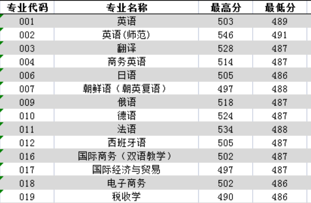 广东外语外贸大学南国商学院2021录取分数线