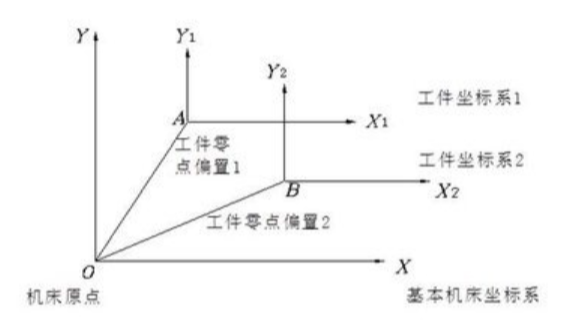 G54是什么？