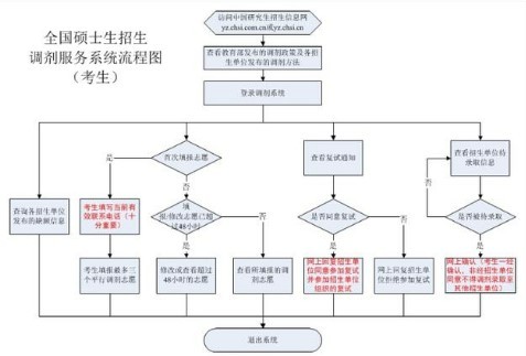 考研调剂流程