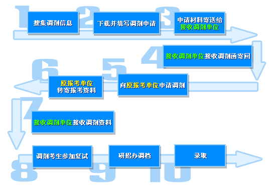 21年考研调剂系统开放时间