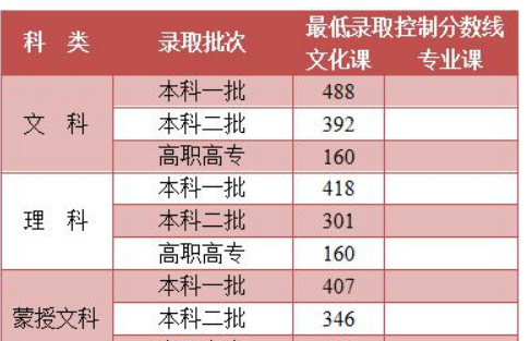 内蒙古一本和二本分数线