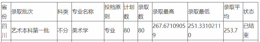 成都师范学院2021录取分数线